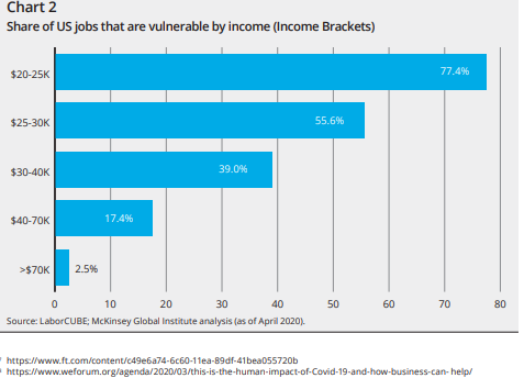 Share of US Jobs Vulnerable